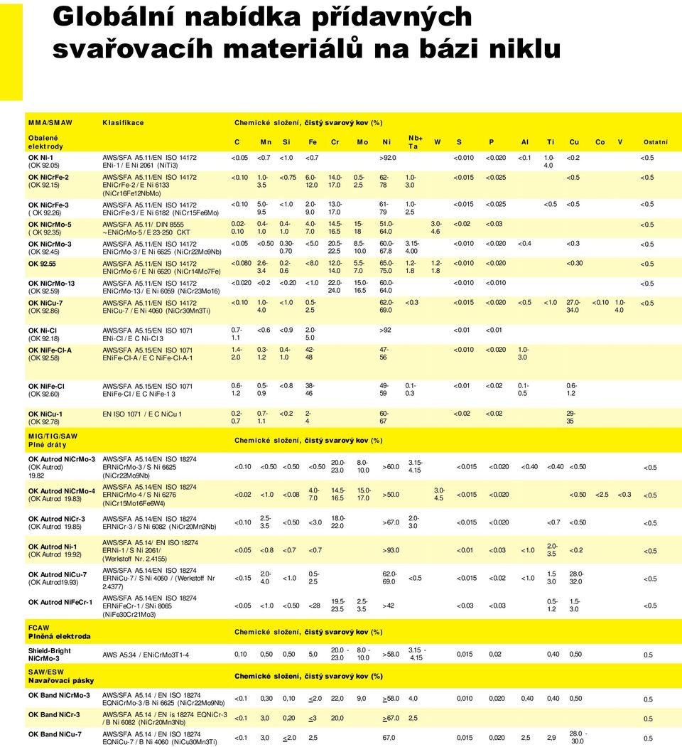 11/ DIN 8555 ENiCrMo-5 / E 23-250 CKT ENiCrMo-3 / E Ni 6625 (NiCr22Mo9Nb) OK 92.55 ENiCrMo-6 / E Ni 6620 (NiCr14Mo7Fe) OK NiCrMo-13 (OK 92.59) OK NiCu-7 (OK 92.