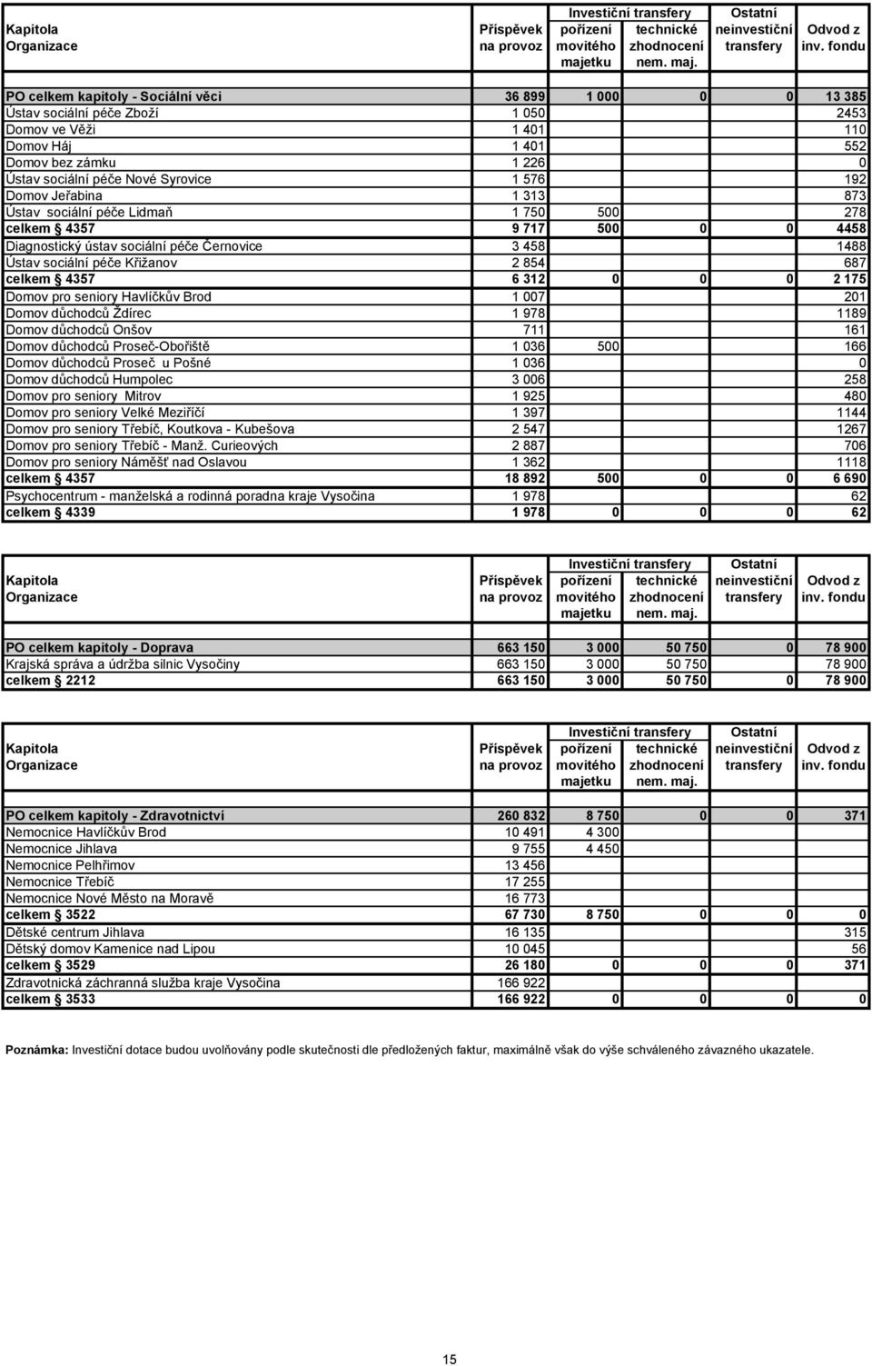 PO celkem kapitoly - Sociální věci 36 899 1 000 0 0 13 385 Ústav sociální péče Zboží 1 050 2453 Domov ve Věži 1 401 110 Domov Háj 1 401 552 Domov bez zámku 1 226 0 Ústav sociální péče Nové Syrovice 1