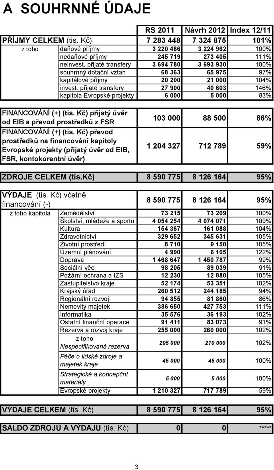 Kč) převod prostředků na financování kapitoly Evropské projekty (přijatý úvěr od EIB, FSR, kontokorentní úvěr) ZDROJE CELKEM (tis.kč) VÝDAJE (tis.