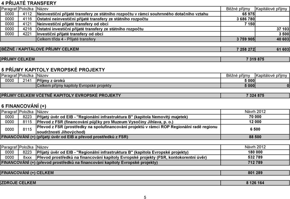 4221 Investiční přijaté transfery od obcí 3 500 Celkem třída 4 - Přijaté transfery 3 759 905 40 603 BĚŽNÉ / KAPITÁLOVÉ PŘÍJMY CELKEM PŘÍJMY CELKEM 7 258 272 61 603 7 319 875 5 PŘÍJMY KAPITOLY