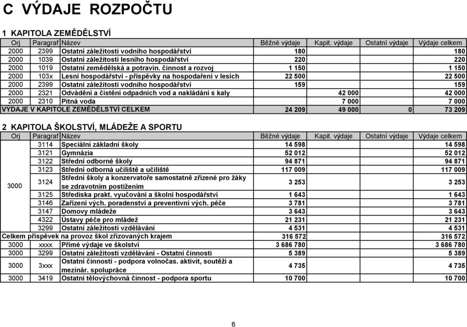 činnost a rozvoj 1 150 1 150 2000 103x Lesní hospodářství - příspěvky na hospodaření v lesích 22 500 22 500 2000 2399 Ostatní záležitosti vodního hospodářství 159 159 2000 2321 Odvádění a čistění