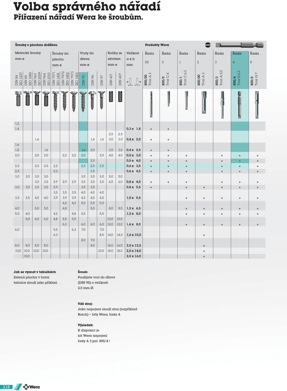 dřeva / Tvar E, Vruty do / Tvar A, Šrouby do / Tvar C, ø / Tvar C Metrické šrouby Produkty Wera / Tvar A Šrouby s plochou drážkou,,, x,,,,