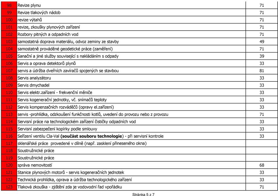 zavíračů spojených se stavbou 81 108 Servis analyzátoru 33 109 Servis dmychadel 33 110 Servis elektr.zařízení - frekvenční měniče 33 111 Servis kogenerační jednotky, vč.