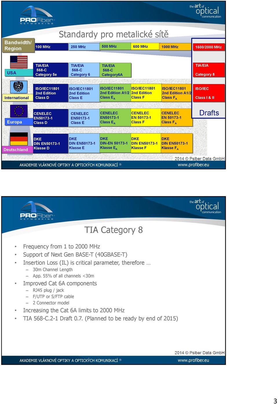 ISO/IEC Class I & II Europa CENELEC EN50173-1 Class D CENELEC EN50173-1 Class E CENELEC EN50173-1 Class E A CENELEC EN 50173-1 Class F CENELEC EN 50173-1 Class F A Drafts Deutschland DKE DIN