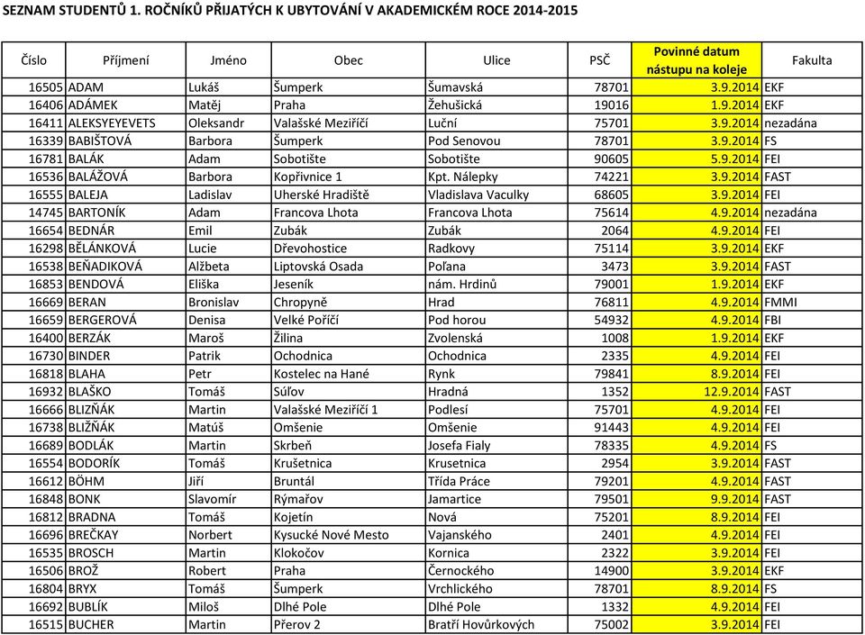 9.2014 FEI 14745 BARTONÍK Adam Francova Lhota Francova Lhota 75614 4.9.2014 nezadána 16654 BEDNÁR Emil Zubák Zubák 2064 4.9.2014 FEI 16298 BĚLÁNKOVÁ Lucie Dřevohostice Radkovy 75114 3.9.2014 EKF 16538 BEŇADIKOVÁ Alžbeta Liptovská Osada Poľana 3473 3.