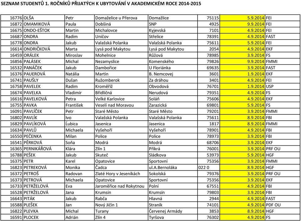 9.2014 FS 16856 PALÁSEK Michal Nezamyslice Komenského 79826 9.9.2014 FMMI 16532 PANÁČEK Jakub Dambořice U Floriánka 69635 3.9.2014 FAST 16376 PAUEROVÁ Natália Martin B. Nemcovej 3601 1.9.2014 EKF 16741 PAUŠLY Dušan Ružomberok Za dráhou 3401 4.