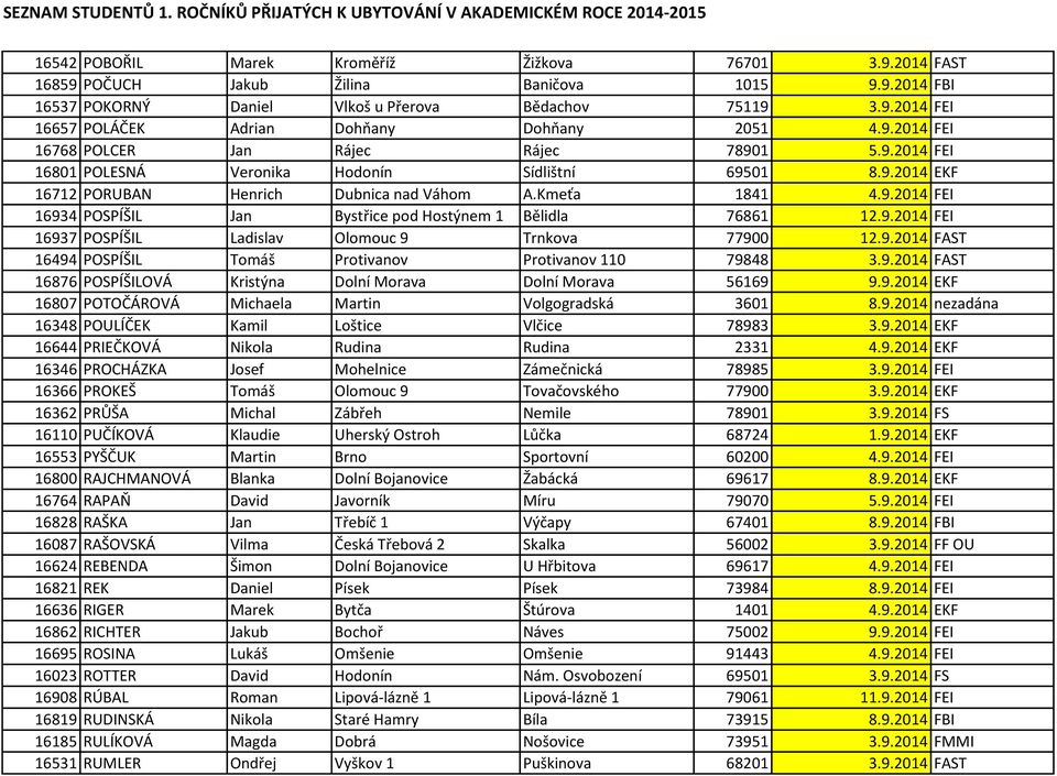 9.2014 FEI 16937 POSPÍŠIL Ladislav Olomouc 9 Trnkova 77900 12.9.2014 FAST 16494 POSPÍŠIL Tomáš Protivanov Protivanov 110 79848 3.9.2014 FAST 16876 POSPÍŠILOVÁ Kristýna Dolní Morava Dolní Morava 56169 9.