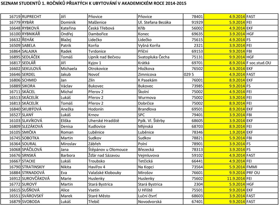 9.2014 HGF 16817 SEDLÁŘ Jiří Kyjov 1 Krátká 69701 8.9.2014 F soc.stud.ou 16602 SEKULOVÁ Michaela Otrokovice Hložkova 76502 4.9.2014 EKF 16646 SERDEL Jakub Novoť Zimnicova 029 5 4.9.2014 FAST 16806 SCHMID Jan Zlín K Pasekám 76001 8.