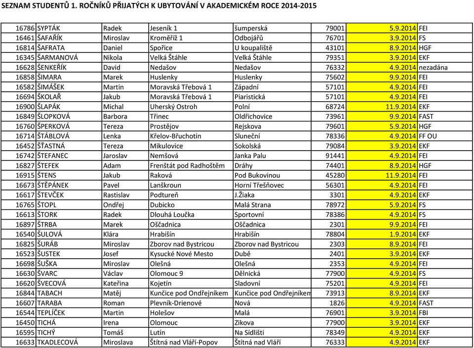 9.2014 FEI 16900 ŠLAPÁK Michal Uherský Ostroh Polní 68724 11.9.2014 EKF 16849 ŠLOPKOVÁ Barbora Třinec Oldřichovice 73961 9.9.2014 FAST 16760 ŠPERKOVÁ Tereza Prostějov Rejskova 79601 5.9.2014 HGF 16714 ŠTÁBLOVÁ Lenka Křelov-Břuchotín Sluneční 78336 4.