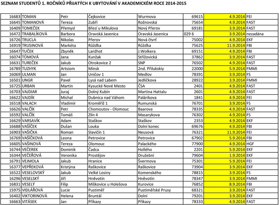 9.2014 FAST 16631 TUREČEK Jakub Otrokovice 2 SNP 76502 4.9.2014 FAST 16789 TUZHYK Artsiom Minsk 2nd. Přilukskiy 22000 5.9.2014 FMMI 16069 ULMAN Jan Uničov 1 Medlov 78391 3.9.2014 FS 16501 UNGR Pavel Lysá nad Labem Jedličkova 28922 3.