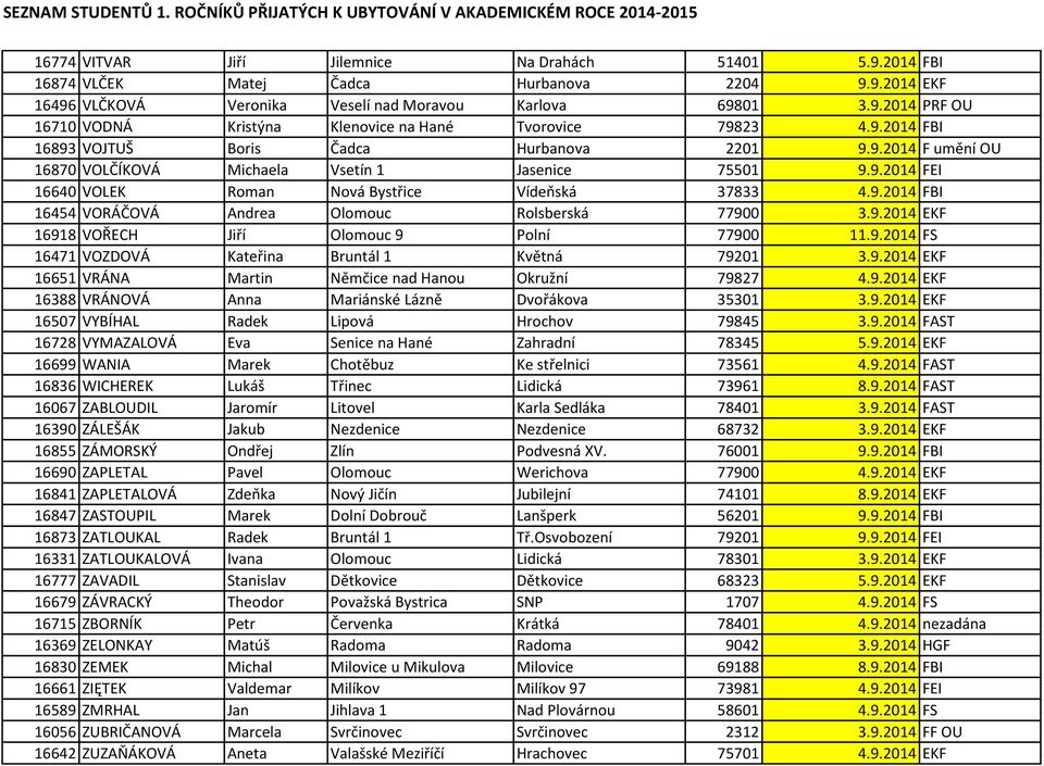 9.2014 EKF 16918 VOŘECH Jiří Olomouc 9 Polní 77900 11.9.2014 FS 16471 VOZDOVÁ Kateřina Bruntál 1 Květná 79201 3.9.2014 EKF 16651 VRÁNA Martin Němčice nad Hanou Okružní 79827 4.9.2014 EKF 16388 VRÁNOVÁ Anna Mariánské Lázně Dvořákova 35301 3.