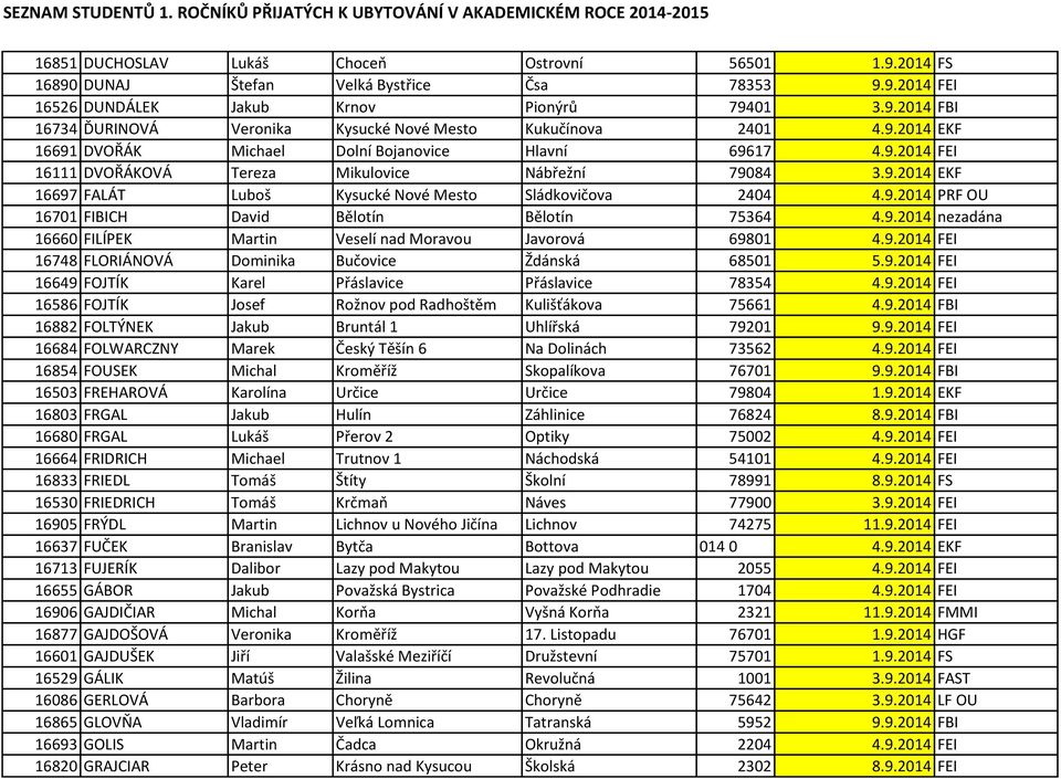 9.2014 nezadána 16660 FILÍPEK Martin Veselí nad Moravou Javorová 69801 4.9.2014 FEI 16748 FLORIÁNOVÁ Dominika Bučovice Ždánská 68501 5.9.2014 FEI 16649 FOJTÍK Karel Přáslavice Přáslavice 78354 4.9.2014 FEI 16586 FOJTÍK Josef Rožnov pod Radhoštěm Kulišťákova 75661 4.