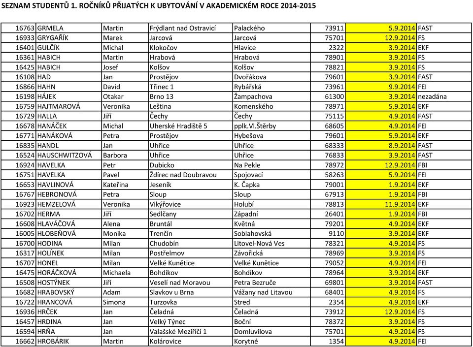 9.2014 nezadána 16759 HAJTMAROVÁ Veronika Leština Komenského 78971 5.9.2014 EKF 16729 HALLA Jiří Čechy Čechy 75115 4.9.2014 FAST 16678 HANÁČEK Michal Uherské Hradiště 5 pplk.vl.štěrby 68605 4.9.2014 FEI 16771 HANÁKOVÁ Petra Prostějov Hybešova 79601 5.