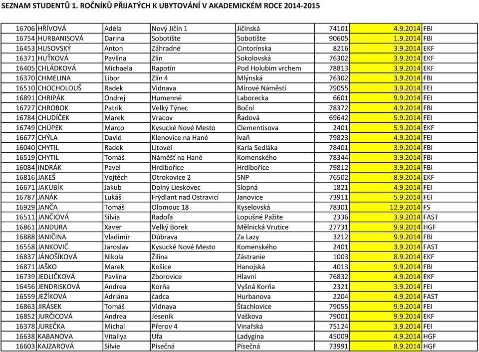 9.2014 FEI 16727 CHROBOK Patrik Velký Týnec Boční 78372 4.9.2014 FBI 16784 CHUDÍČEK Marek Vracov Řadová 69642 5.9.2014 FEI 16749 CHÚPEK Marco Kysucké Nové Mesto Clementisova 2401 5.9.2014 EKF 16677 CHÝLA David Klenovice na Hané Ivaň 79823 4.