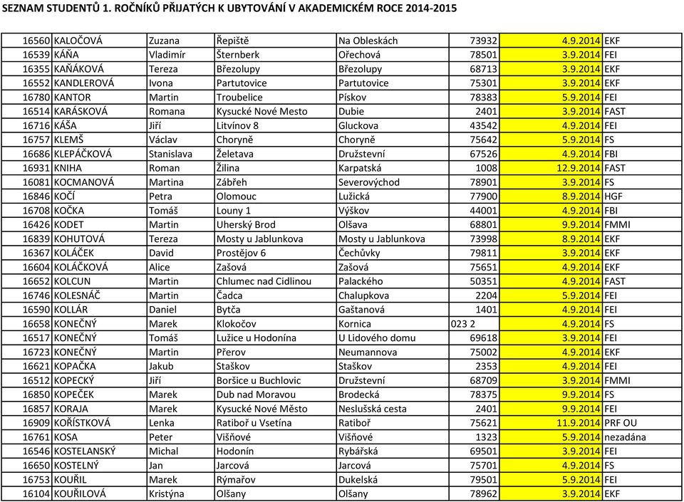 9.2014 FS 16686 KLEPÁČKOVÁ Stanislava Želetava Družstevní 67526 4.9.2014 FBI 16931 KNIHA Roman Žilina Karpatská 1008 12.9.2014 FAST 16081 KOCMANOVÁ Martina Zábřeh Severovýchod 78901 3.9.2014 FS 16846 KOČÍ Petra Olomouc Lužická 77900 8.