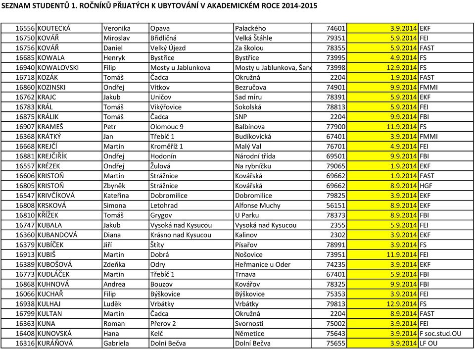 9.2014 EKF 16783 KRÁL Tomáš Vikýřovice Sokolská 78813 5.9.2014 FEI 16875 KRÁLIK Tomáš Čadca SNP 2204 9.9.2014 FBI 16907 KRAMEŠ Petr Olomouc 9 Balbínova 77900 11.9.2014 FS 16368 KRÁTKÝ Jan Třebíč 1 Budíkovická 67401 3.