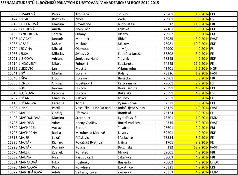 Máje 77900 4.9.2014 FS 16083 LEKSA Miloslav Svitavy 2 Kapitána Jaroše 56802 3.9.2014 FEI 16721 LIBIČOVÁ Adriana Senice na Hané Trávník 78345 4.9.2014 EKF 16914 LINDOVSKÝ Nikola Fulnek 1 Kpt.