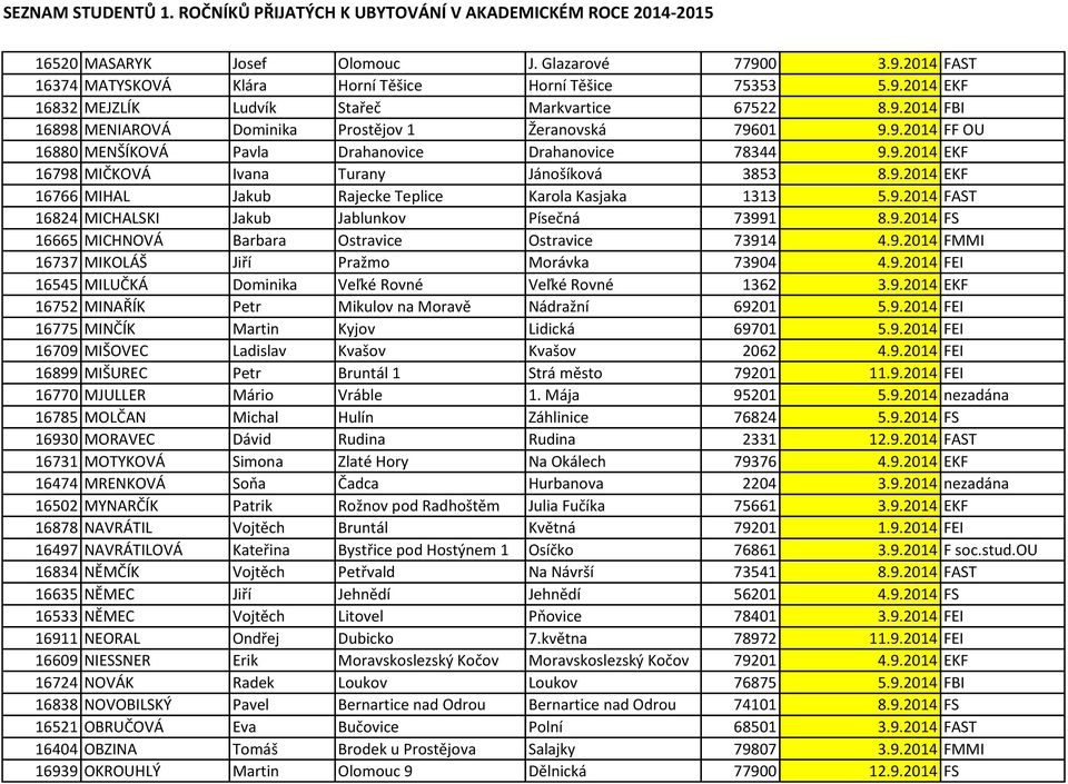 9.2014 FS 16665 MICHNOVÁ Barbara Ostravice Ostravice 73914 4.9.2014 FMMI 16737 MIKOLÁŠ Jiří Pražmo Morávka 73904 4.9.2014 FEI 16545 MILUČKÁ Dominika Veľké Rovné Veľké Rovné 1362 3.9.2014 EKF 16752 MINAŘÍK Petr Mikulov na Moravě Nádražní 69201 5.