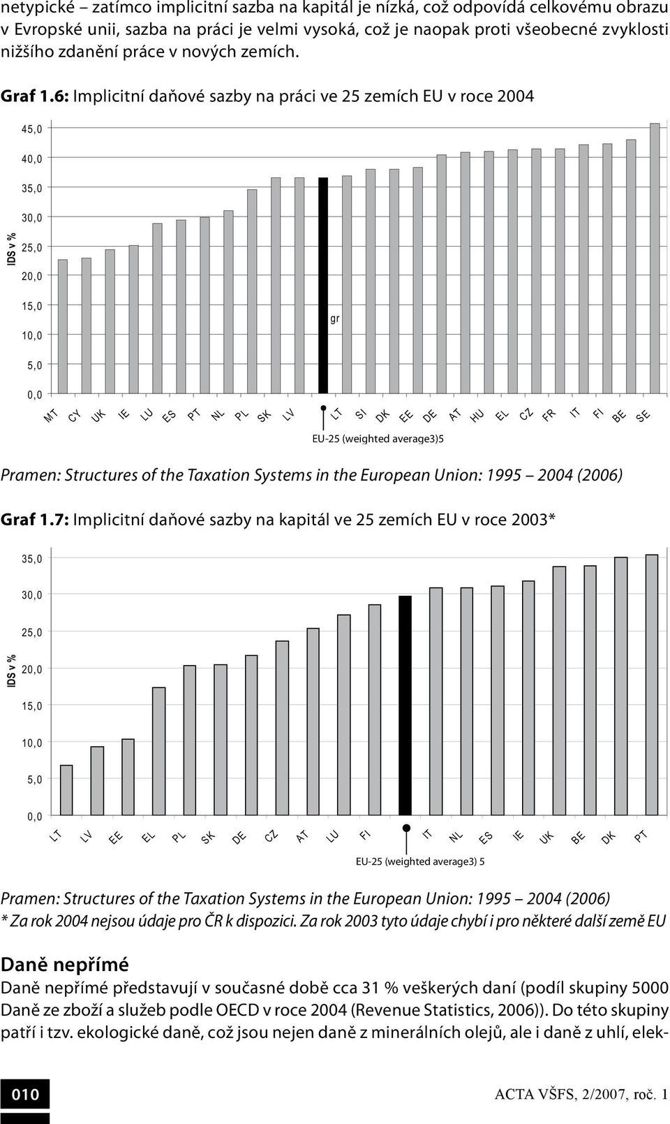 6: Implicitní daňové sazby na práci ve 25 zemích EU v roce 2004 50,0 45,0 40,0 35,0 30,0 IDS v % 25,0 20,0 15,0 10,0 gr 5,0 0,0 PT LV IE IT MT CY UK LU ES PL SK SI DK EE DE EU-25 (weighted average3)5