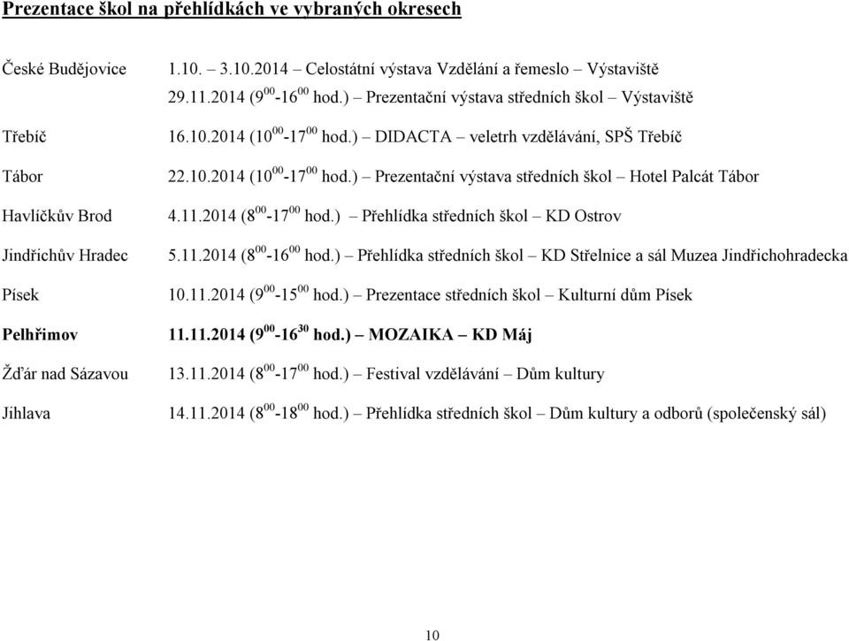 ) DIDACTA veletrh vzdělávání, SPŠ Třebíč 22.1.214 (1 17 hod.) Prezentační výstava středních škol Hotel Palcát Tábor 4.11.214 (8 17 hod.) Přehlídka středních škol KD Ostrov 5.11.214 (8 16 hod.