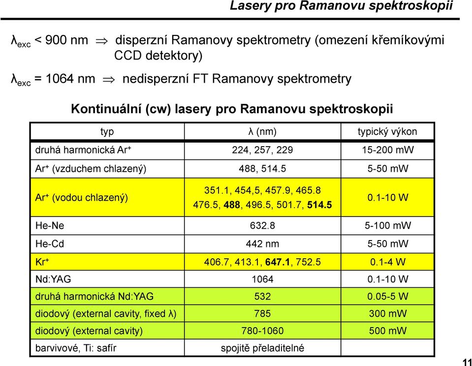 5 5-50 mw Ar + (vodou chlazený) 351.1, 454,5, 457.9, 465.8 476.5, 488, 496.5, 501.7, 514.5 0.1-10 W He-Ne 632.8 5-100 mw He-Cd 442 nm 5-50 mw Kr + 406.7, 413.1, 647.1, 752.