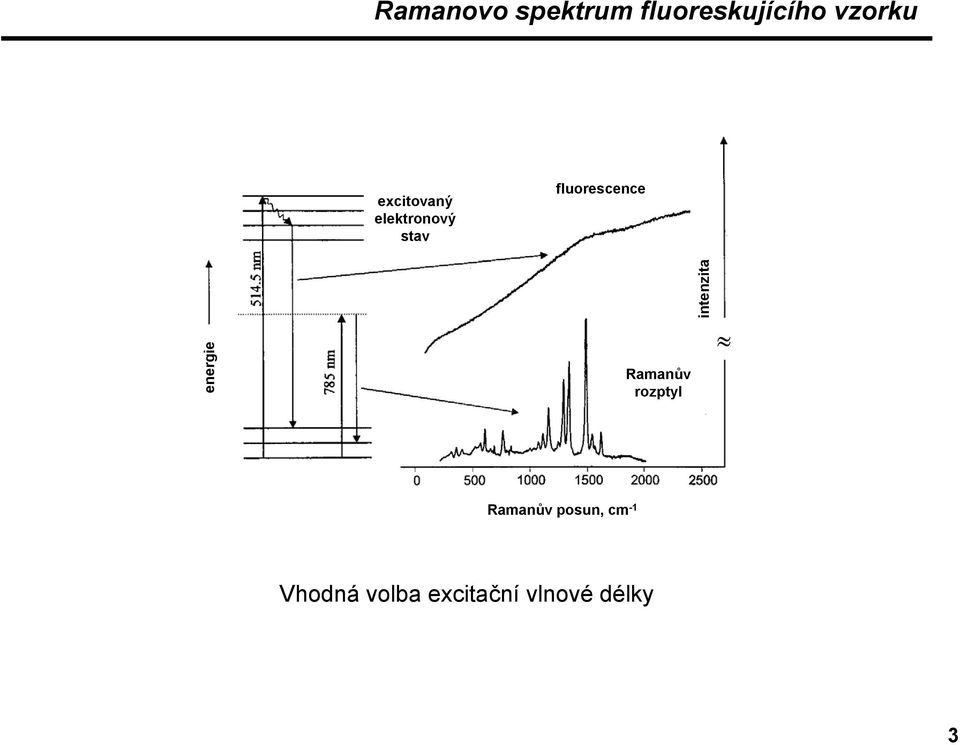 energie Ramanův rozptyl intenzita Ramanův