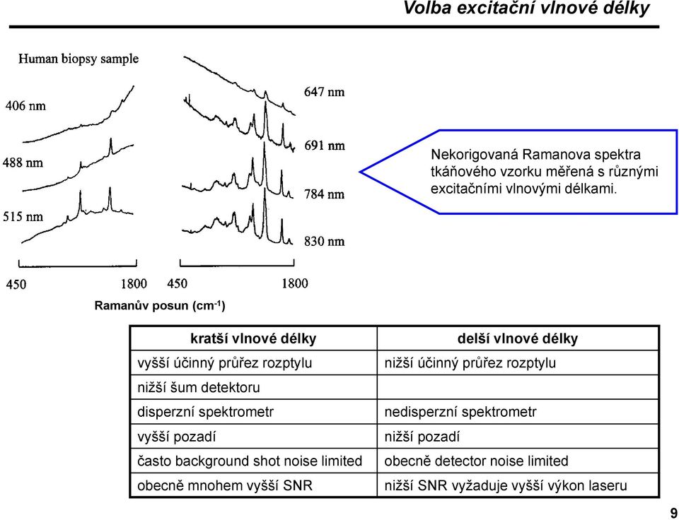 Ramanův posun (cm -1 ) kratší vlnové délky vyšší účinný průřez rozptylu nižší šum detektoru disperzní spektrometr