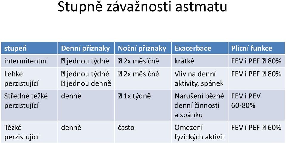 perzistující jednou týdně jednou denně 2x měsíčně Vliv na denní aktivity, spánek denně 1x týdně arušení