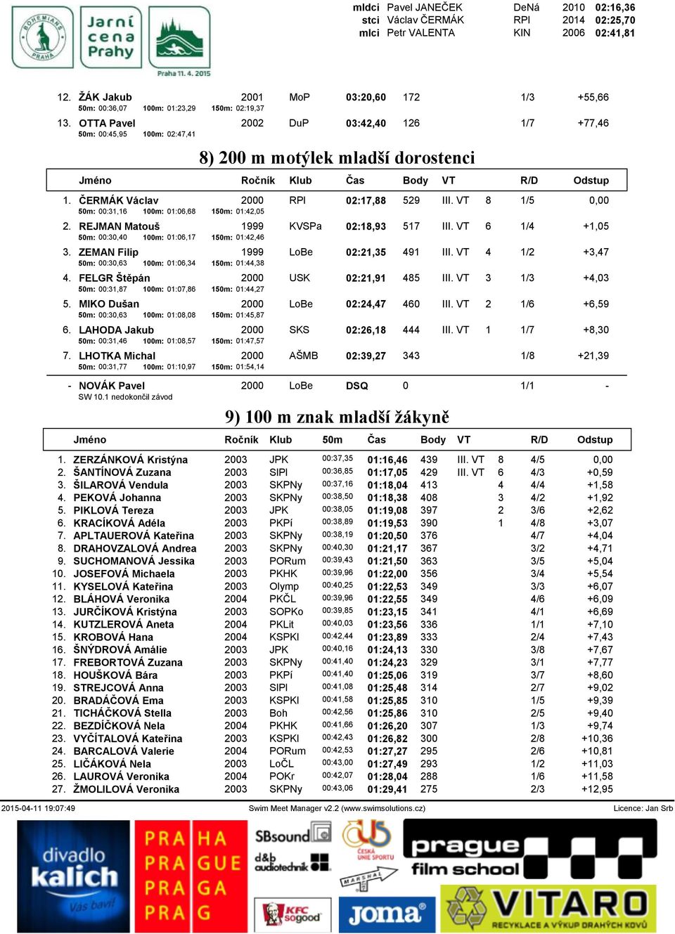 OTTA Pavel 2002 DuP 03:42,40 126 1/7 +77,46 50m: 00:45,95 100m: 02:47,41 8) 200 m motýlek mladší dorostenci 1. ČERMÁK Václav 2000 RPl 02:17,88 529 III.