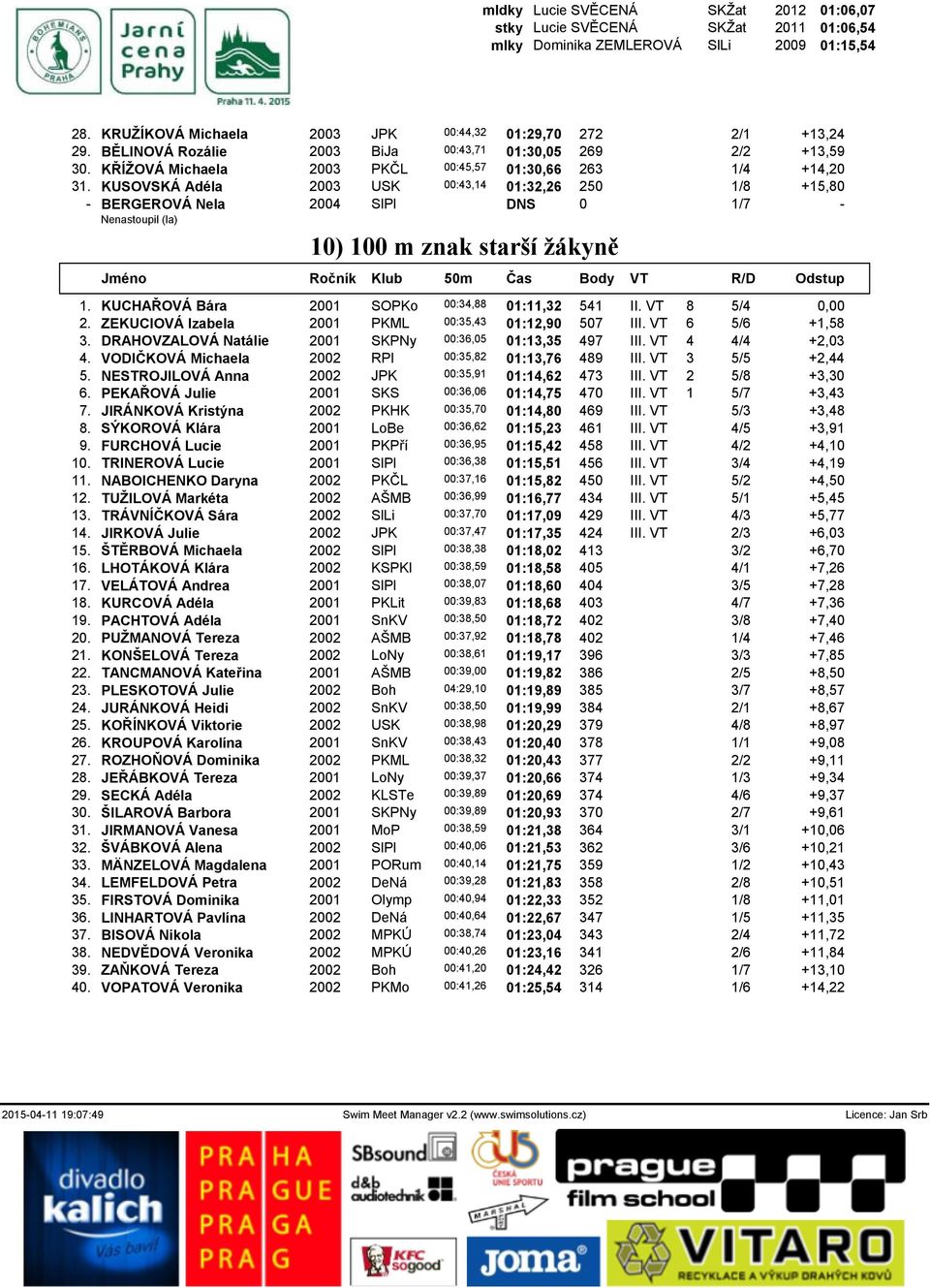 KUSOVSKÁ Adéla 2003 USK 00:43,14 01:32,26 250 1/8 +15,80 - BERGEROVÁ Nela 2004 SlPl DNS 0 1/7 - Nenastoupil (la) 10) 100 m znak starší žákyně Jméno Ročník Klub 50m Čas Body VT R/D Odstup 1.