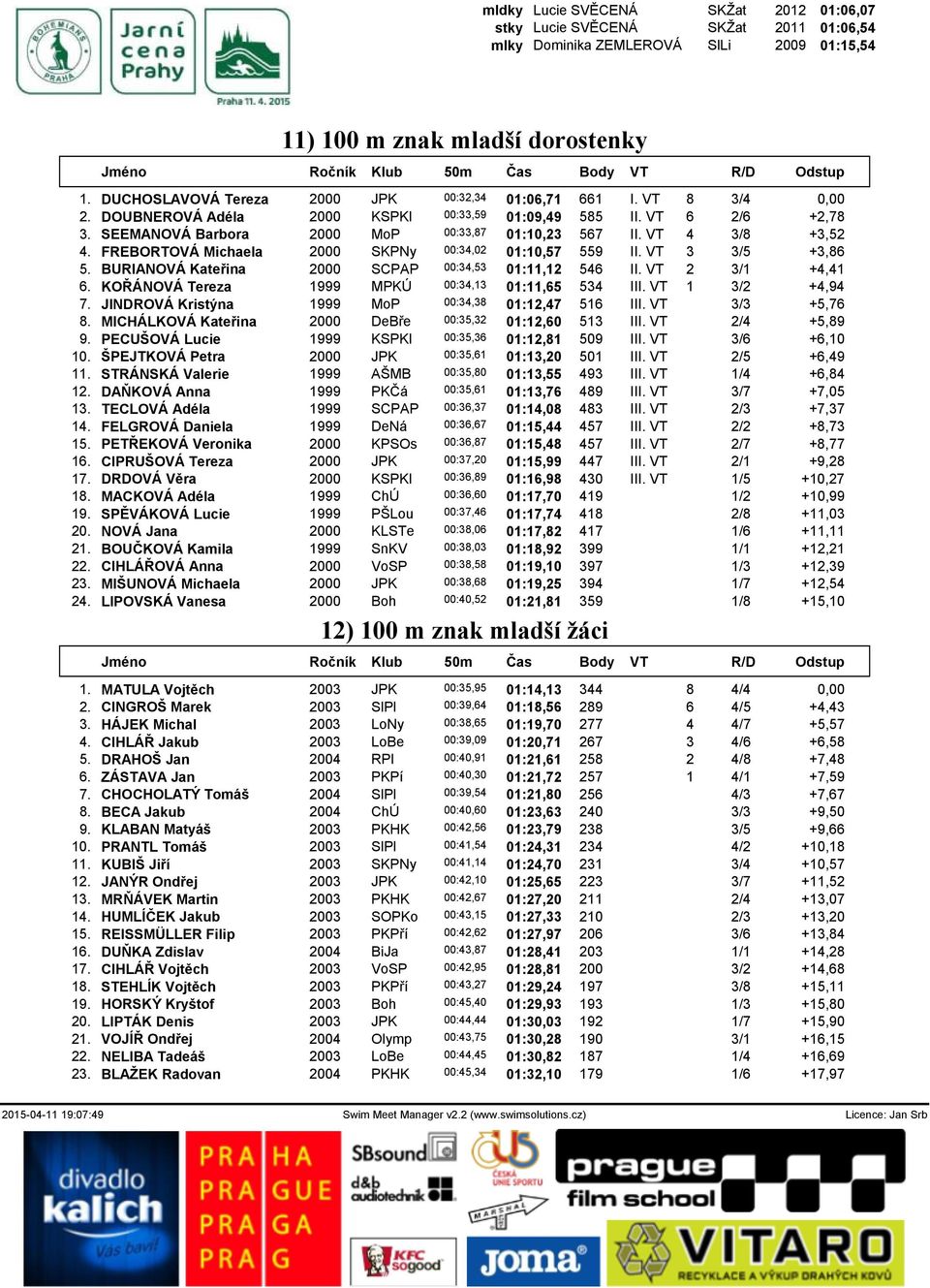 VT 4 3/8 +3,52 4. FREBORTOVÁ Michaela 2000 SKPNy 00:34,02 01:10,57 559 II. VT 3 3/5 +3,86 5. BURIANOVÁ Kateřina 2000 SCPAP 00:34,53 01:11,12 546 II. VT 2 3/1 +4,41 6.