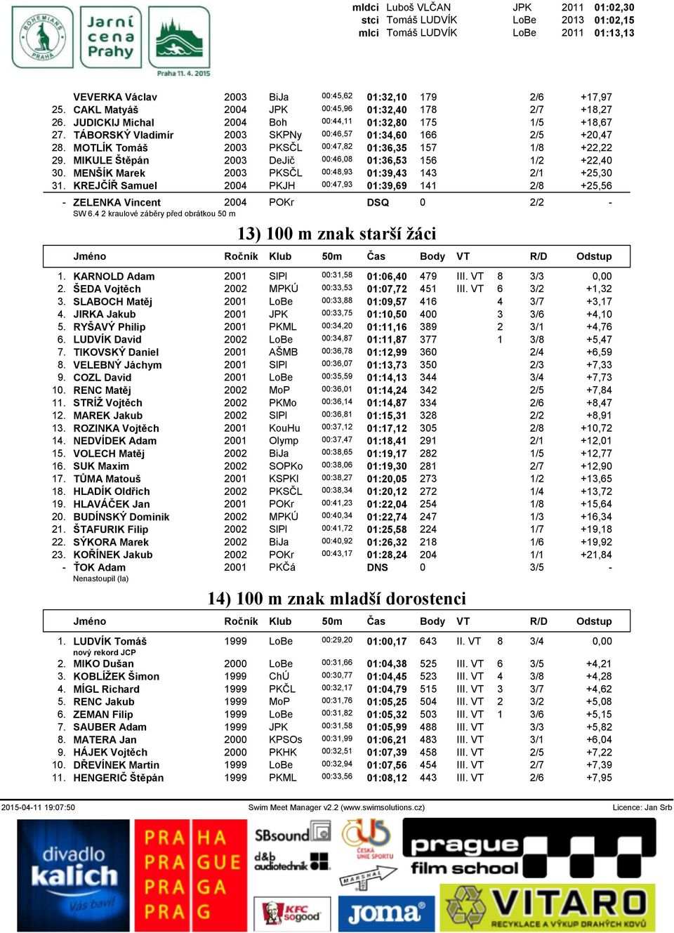 MOTLÍK Tomáš 2003 PKSČL 00:47,82 01:36,35 157 1/8 +22,22 29. MIKULE Štěpán 2003 DeJič 00:46,08 01:36,53 156 1/2 +22,40 30. MENŠÍK Marek 2003 PKSČL 00:48,93 01:39,43 143 2/1 +25,30 31.