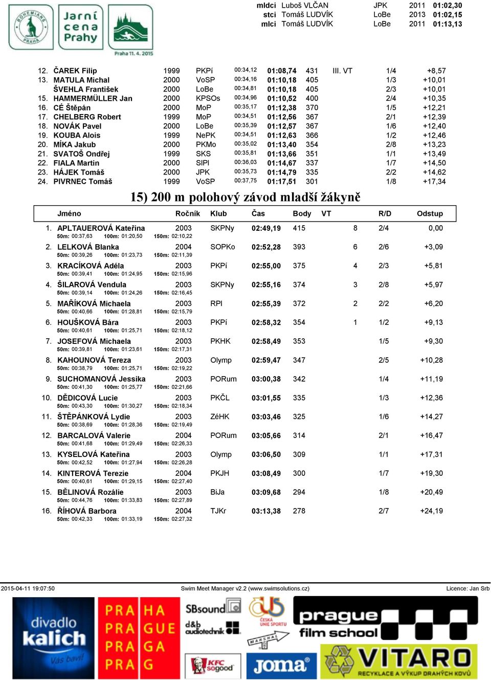 CÉ Štěpán 2000 MoP 00:35,17 01:12,38 370 1/5 +12,21 17. CHELBERG Robert 1999 MoP 00:34,51 01:12,56 367 2/1 +12,39 18. NOVÁK Pavel 2000 LoBe 00:35,39 01:12,57 367 1/6 +12,40 19.