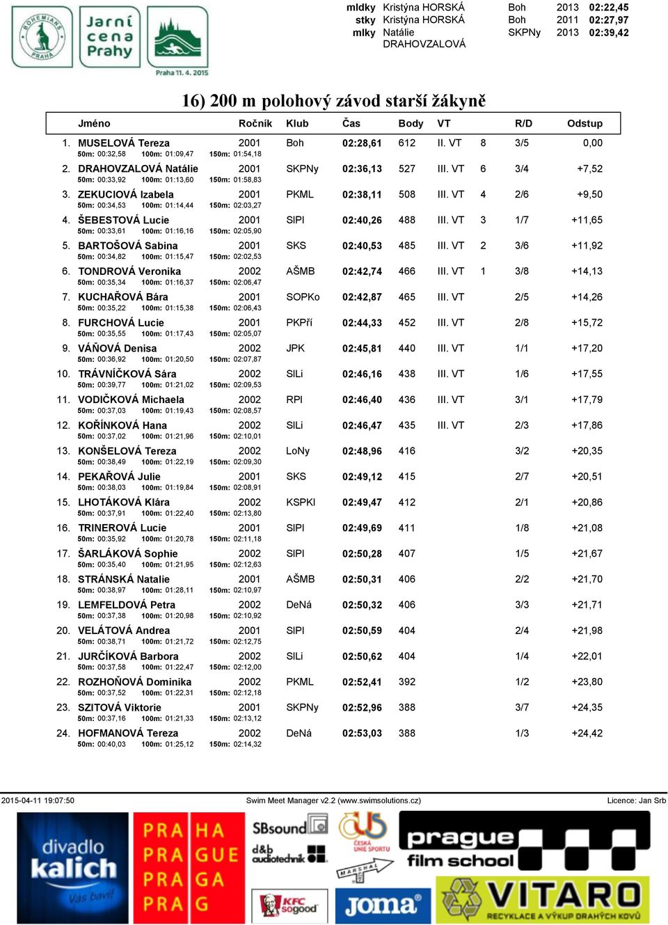 VT 6 3/4 +7,52 50m: 00:33,92 100m: 01:13,60 150m: 01:58,83 3. ZEKUCIOVÁ Izabela 2001 PKML 02:38,11 508 III. VT 4 2/6 +9,50 50m: 00:34,53 100m: 01:14,44 150m: 02:03,27 4.