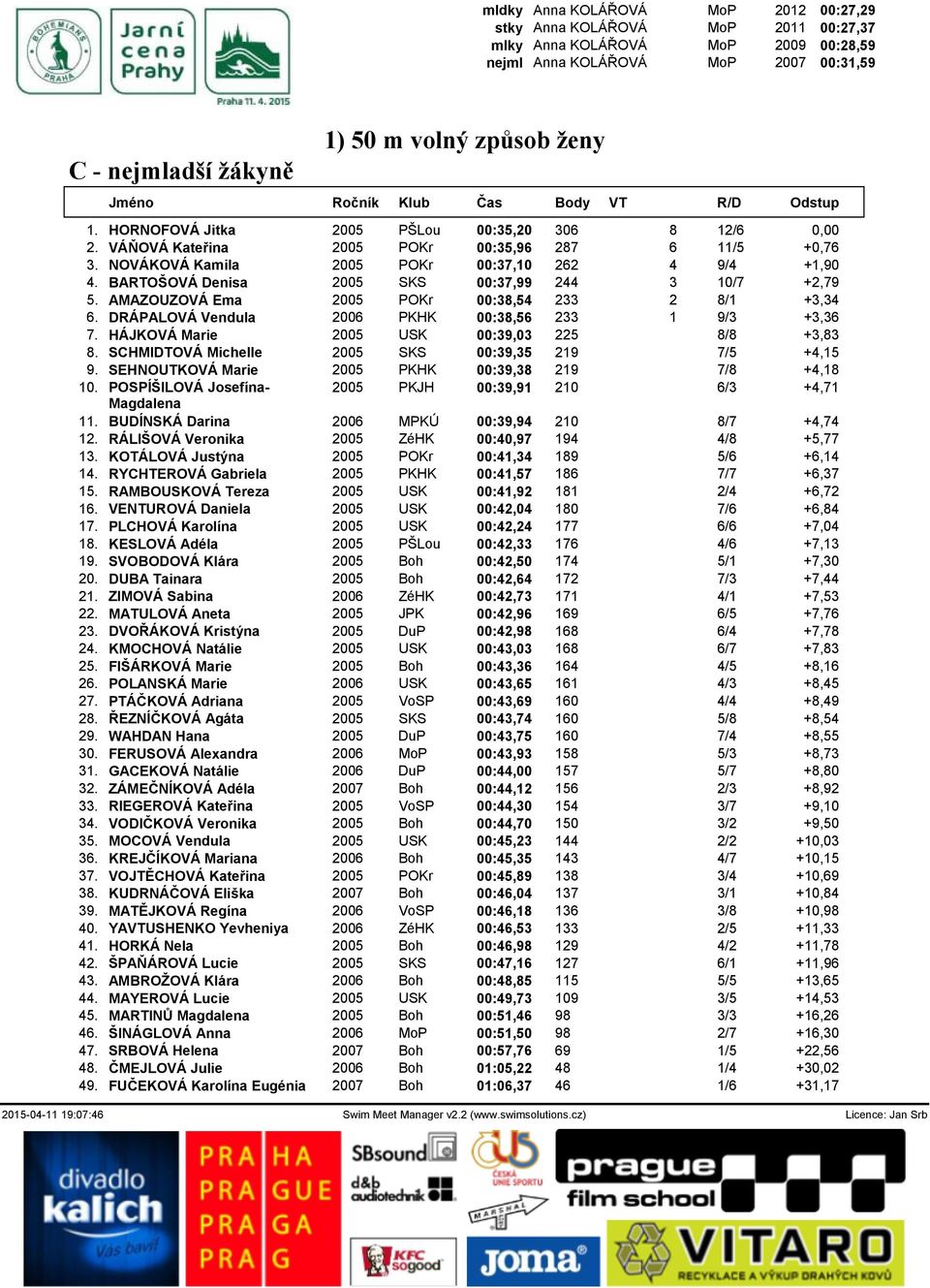 BARTOŠOVÁ Denisa 2005 SKS 00:37,99 244 3 10/7 +2,79 5. AMAZOUZOVÁ Ema 2005 POKr 00:38,54 233 2 8/1 +3,34 6. DRÁPALOVÁ Vendula 2006 PKHK 00:38,56 233 1 9/3 +3,36 7.