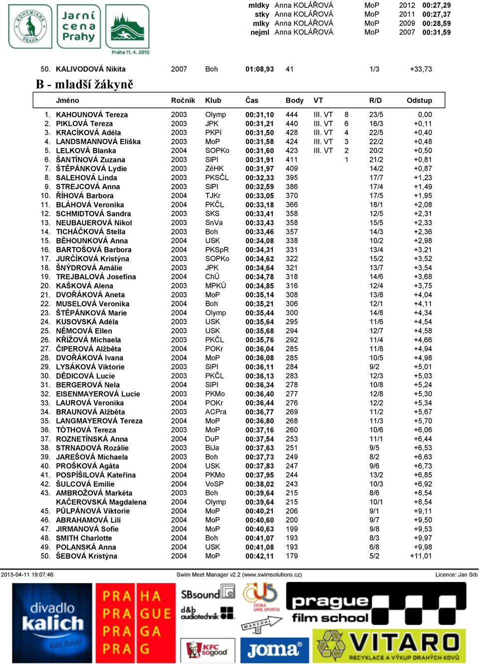 KRACÍKOVÁ Adéla 2003 PKPí 00:31,50 428 III. VT 4 22/5 +0,40 4. LANDSMANNOVÁ Eliška 2003 MoP 00:31,58 424 III. VT 3 22/2 +0,48 5. LELKOVÁ Blanka 2004 SOPKo 00:31,60 423 III. VT 2 20/2 +0,50 6.