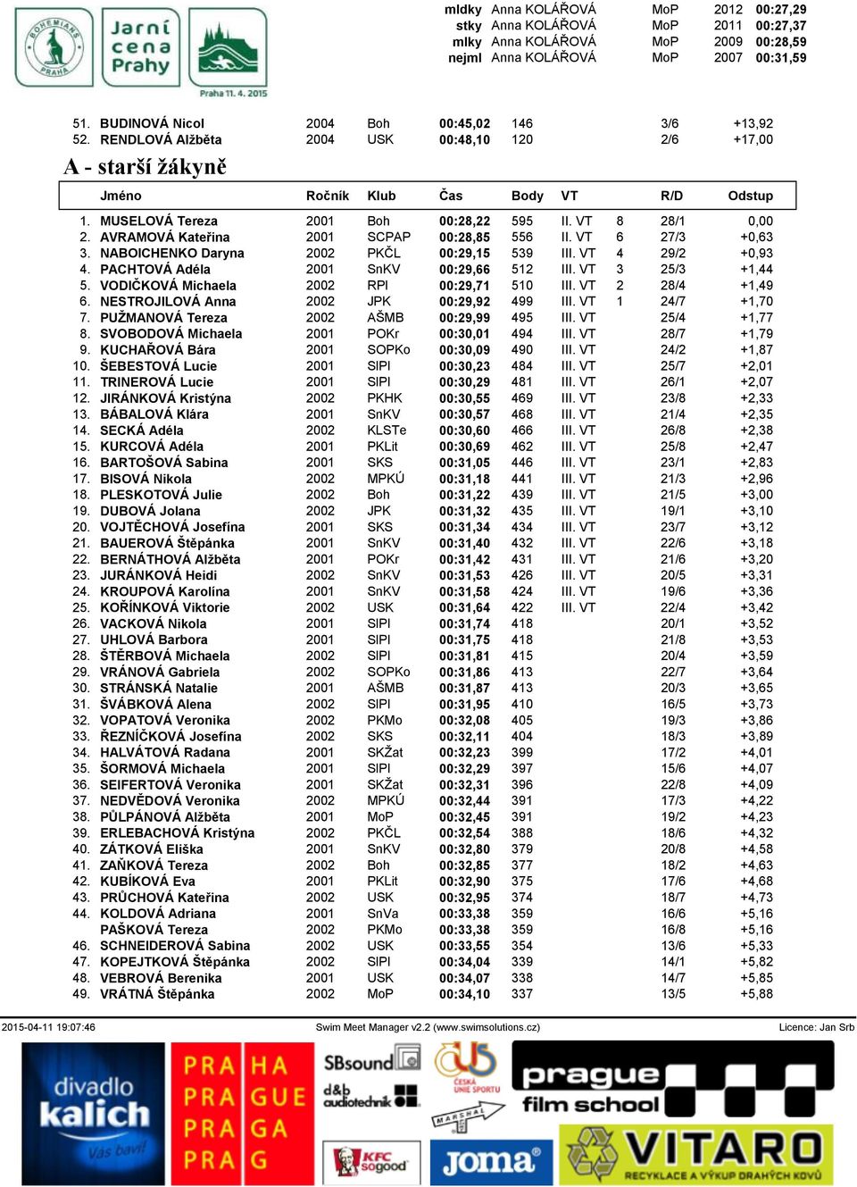 AVRAMOVÁ Kateřina 2001 SCPAP 00:28,85 556 II. VT 6 27/3 +0,63 3. NABOICHENKO Daryna 2002 PKČL 00:29,15 539 III. VT 4 29/2 +0,93 4. PACHTOVÁ Adéla 2001 SnKV 00:29,66 512 III. VT 3 25/3 +1,44 5.