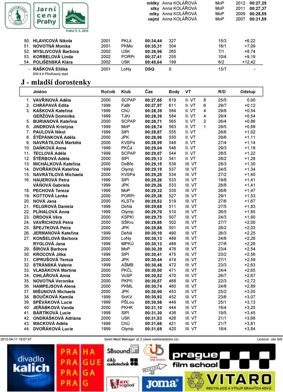 KORBELOVÁ Linda 2002 PORPr 00:37,41 255 10/4 +9,19 54. POLIŠENSKÁ Klára 2002 USK 00:40,64 199 6/2 +12,42 - RAŠKOVÁ Eliška 2001 LoNy DSQ 0 15/7 - SW 4.4 Předčasný start J - mladší dorostenky 1.