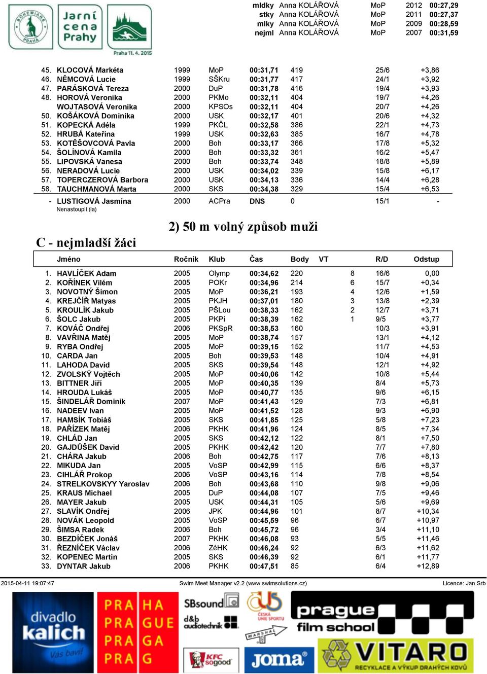 HOROVÁ Veronika 2000 PKMo 00:32,11 404 19/7 +4,26 WOJTASOVÁ Veronika 2000 KPSOs 00:32,11 404 20/7 +4,26 50. KOŠÁKOVÁ Dominika 2000 USK 00:32,17 401 20/6 +4,32 51.