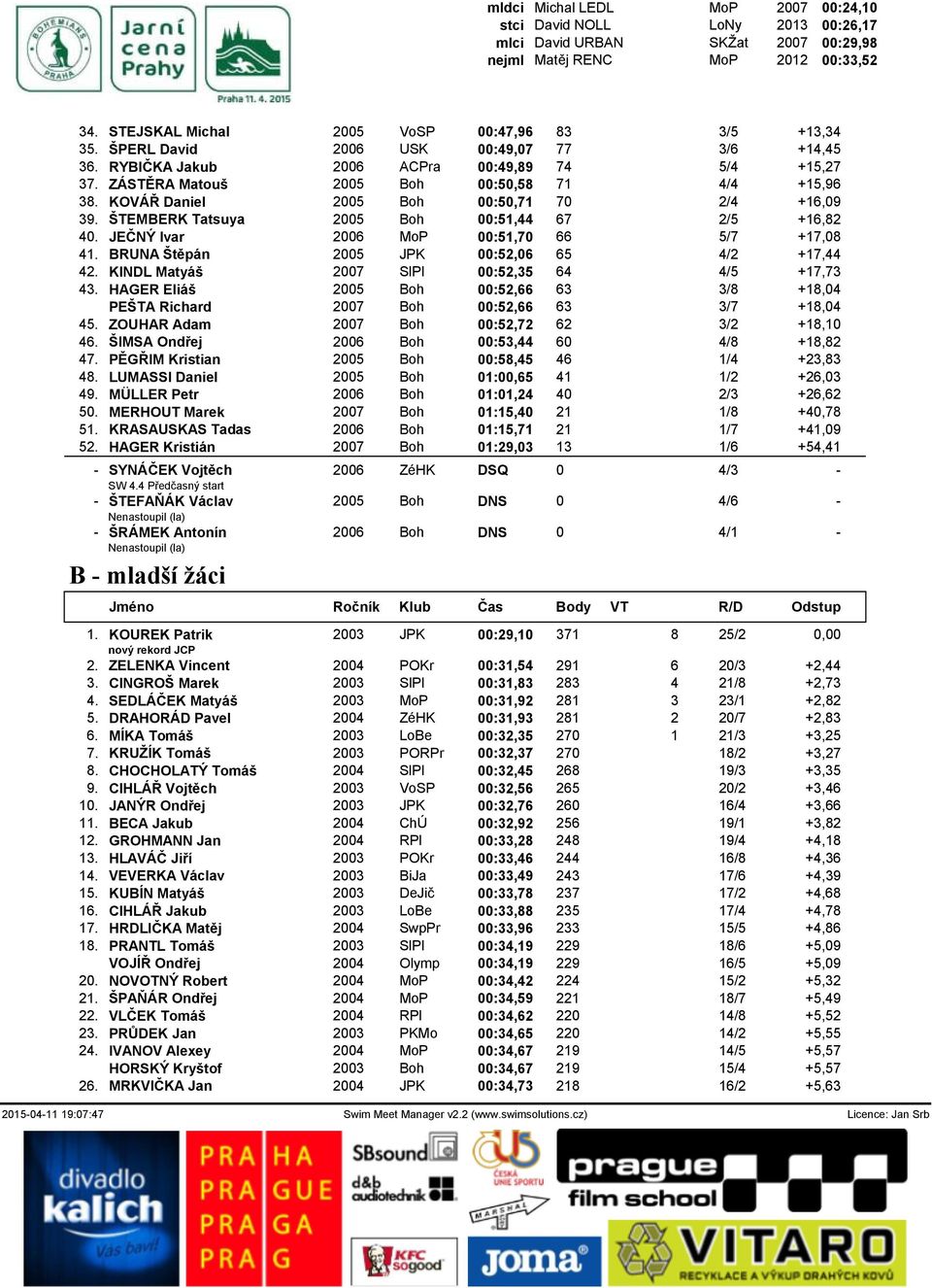 ŠTEMBERK Tatsuya 2005 Boh 00:51,44 67 2/5 +16,82 40. JEČNÝ Ivar 2006 MoP 00:51,70 66 5/7 +17,08 41. BRUNA Štěpán 2005 JPK 00:52,06 65 4/2 +17,44 42. KINDL Matyáš 2007 SlPl 00:52,35 64 4/5 +17,73 43.