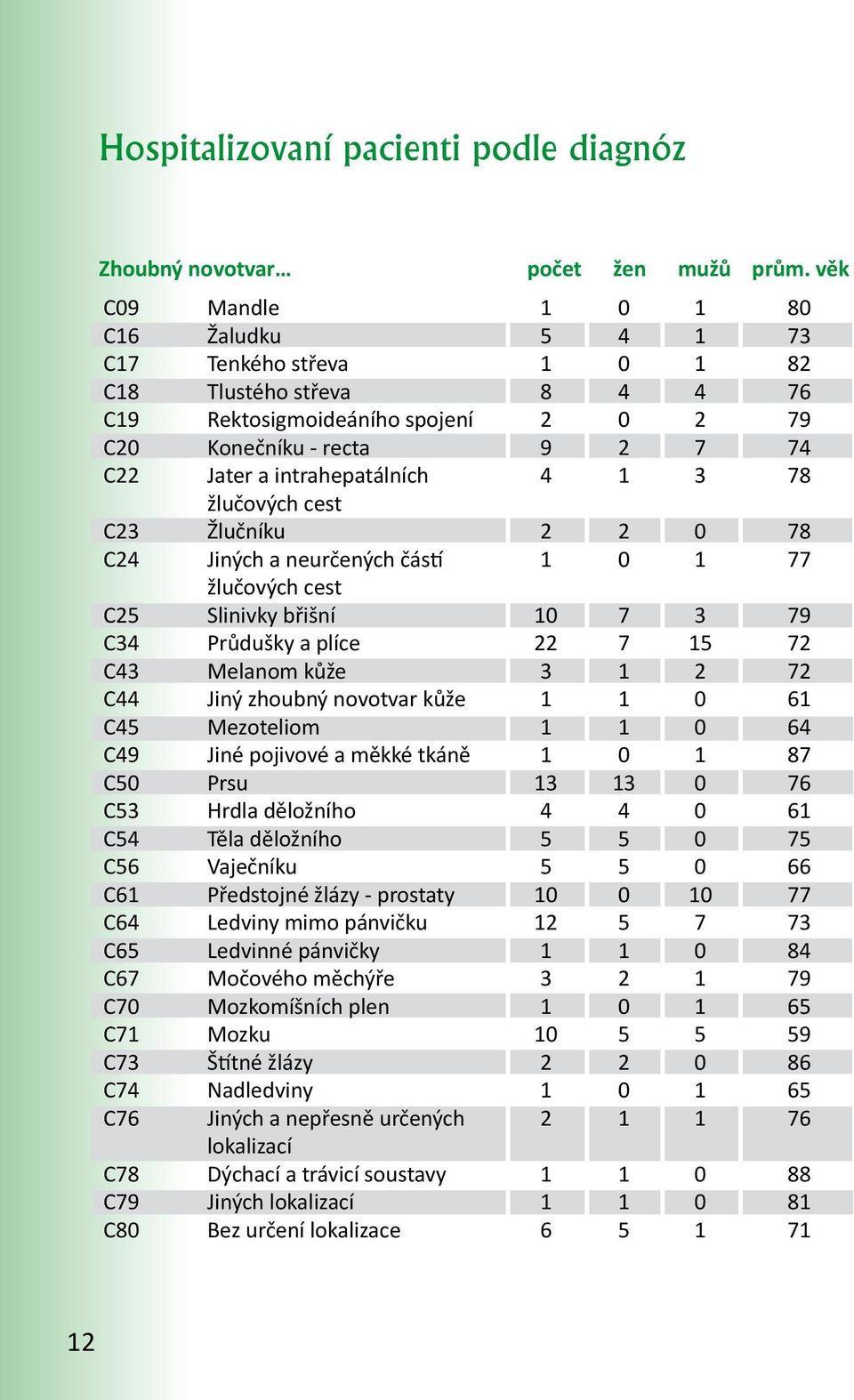 - recta Jater a intrahepatálních žlučových cest Žlučníku Jiných a neurčených částí žlučových cest Slinivky břišní Průdušky a plíce Melanom kůže Jiný zhoubný novotvar kůže Mezoteliom Jiné pojivové a