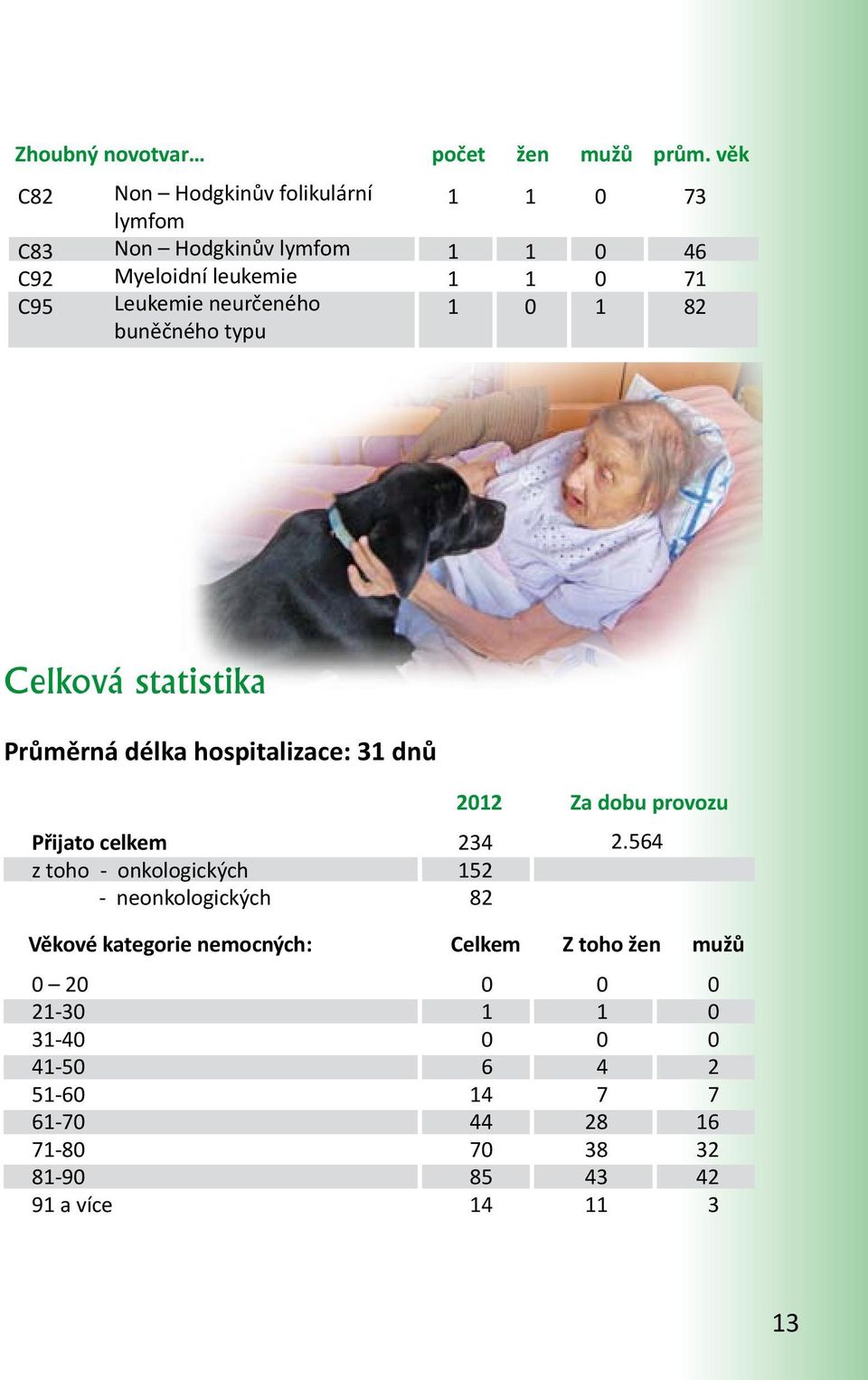 buněčného typu 73 46 7 82 Celková statistika Průměrná délka hospitalizace: 3 dnů Přijato celkem z toho -