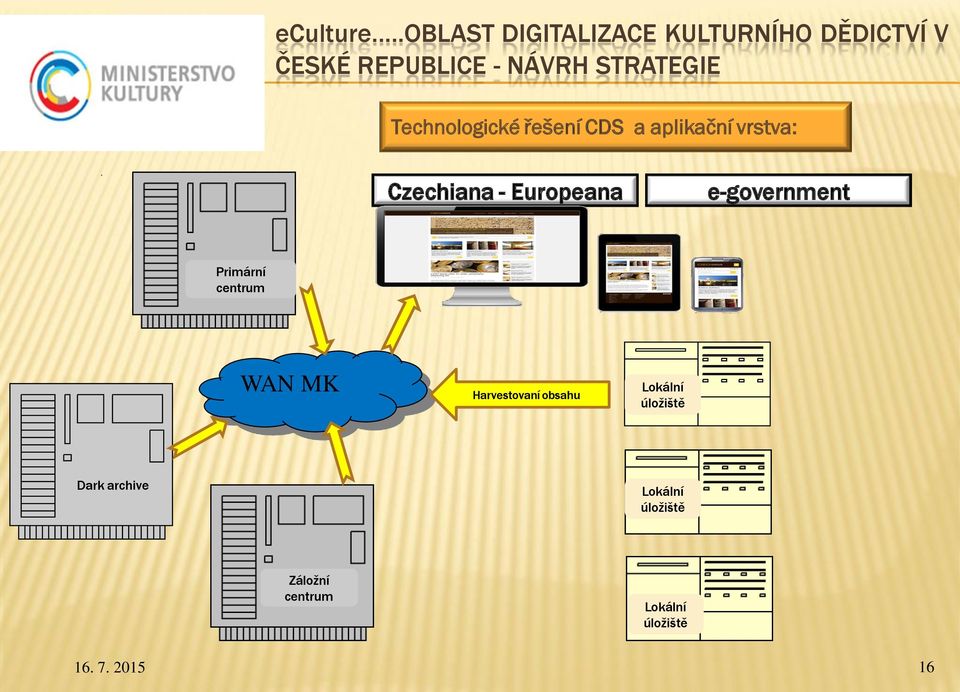 STRATEGIE Technlgické řešení CDS a aplikační vrstva:.