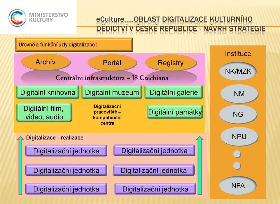 Registry Centrální infrastruktura IS Czechiana Digitální knihvna Digitální muzeum Digitální galerie Instituce NK/MZK NM