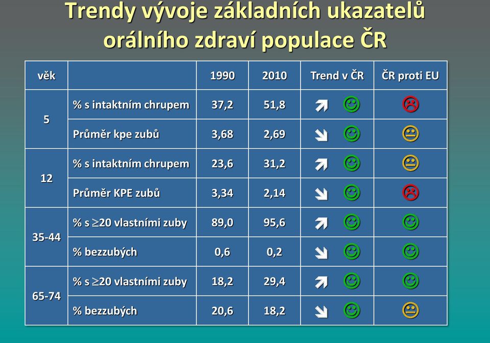 3,68 2,69 % s intaktním chrupem 23,6 31,2 Průměr KPE zubů 3,34 2,14 % s 20