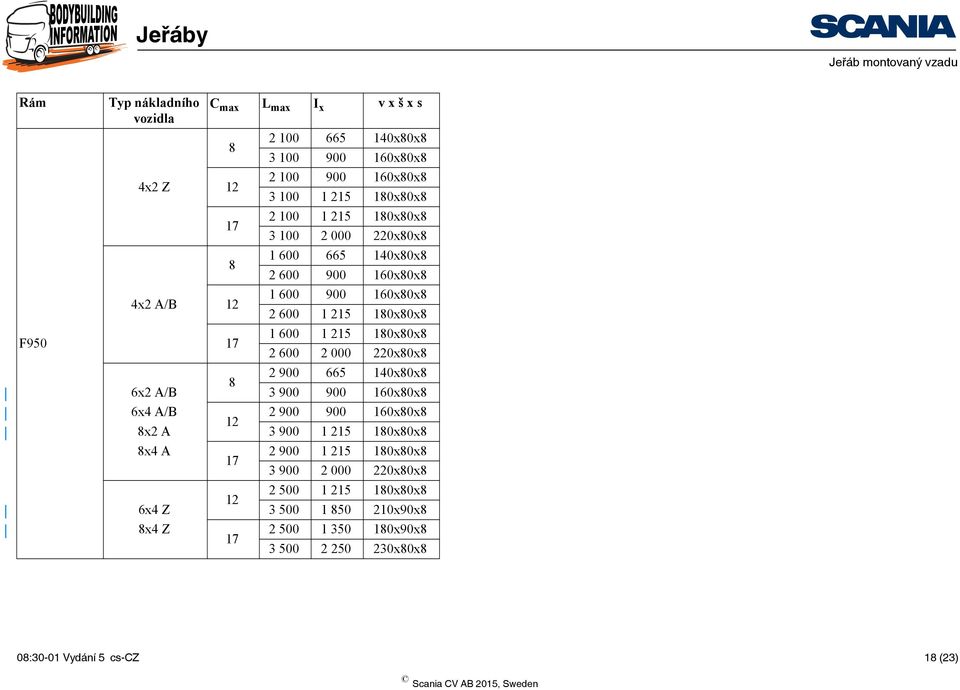 180x80x8 2 600 2 000 220x80x8 2 900 665 140x80x8 8 6x2 A/B 3 900 900 160x80x8 6x4 A/B 2 900 900 160x80x8 12 8x2 A 3 900 1 215 180x80x8 8x4 A 2 900 1 215