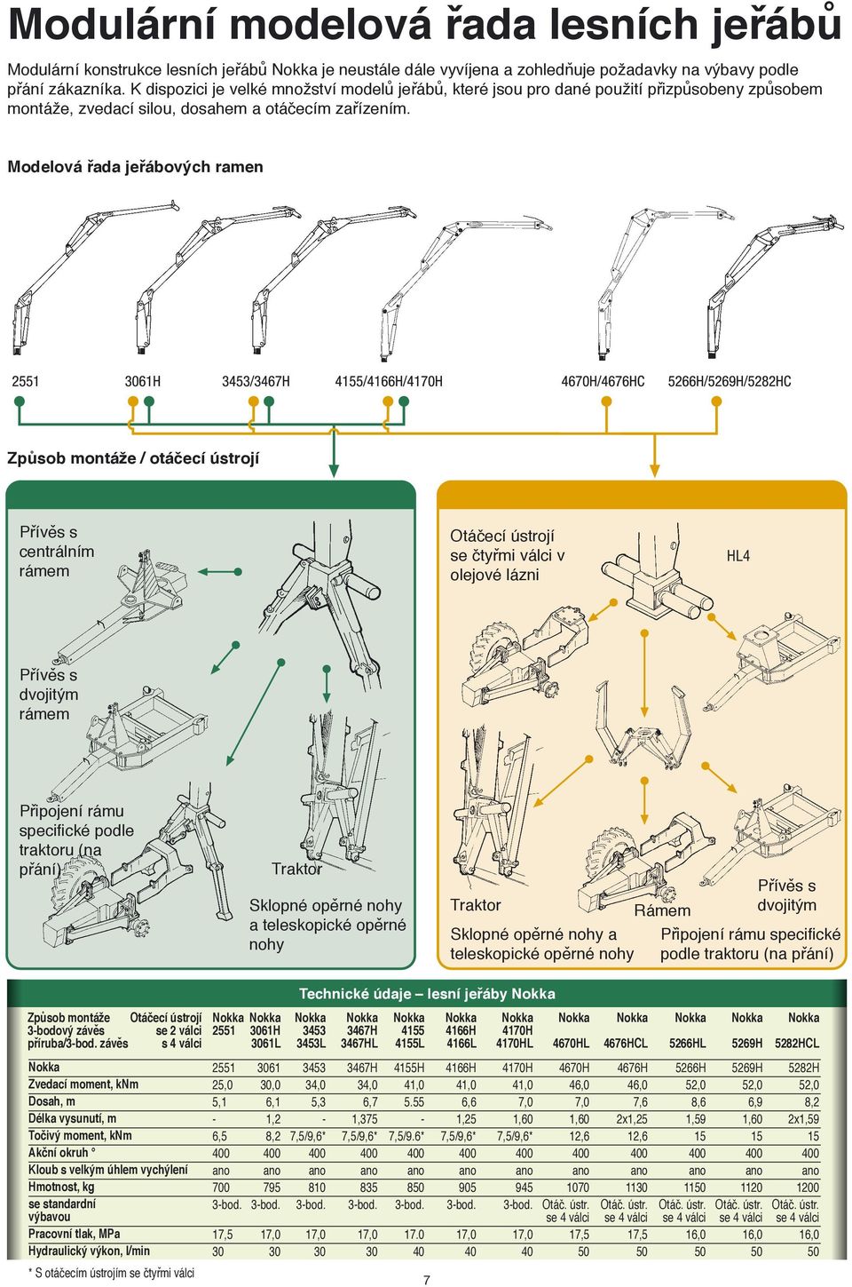 Modelová řada jeřábových ramen Způsob montáže / otáčecí ústrojí Přívěs s centrálním rámem Otáčecí ústrojí se čtyřmi válci v olejové lázni Přívěs s dvojitým rámem Připojení rámu specifické podle