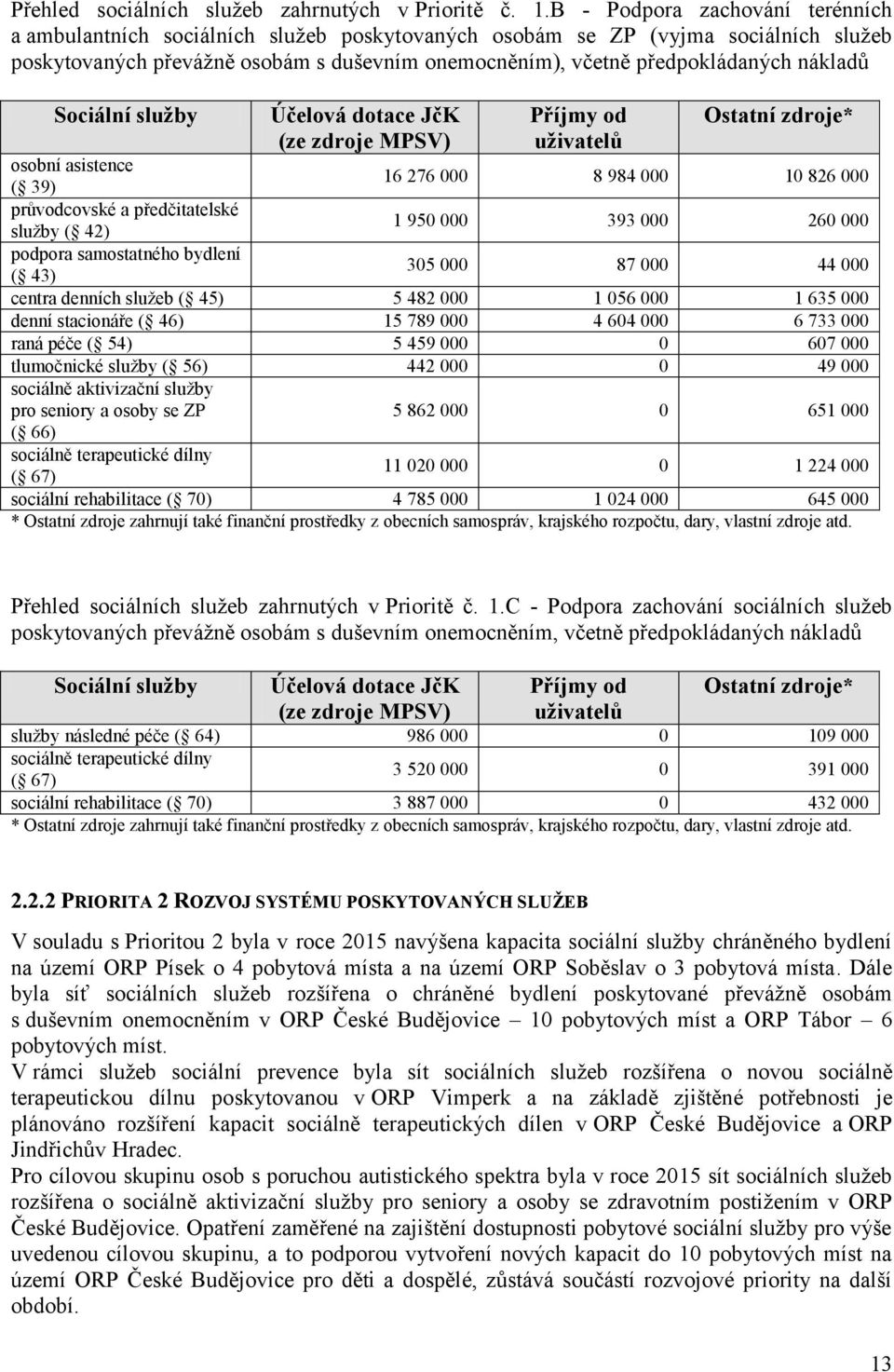 nákladů Sociální sluţby Účelová dotace JčK (ze zdroje MPSV) Příjmy od uţivatelŧ Ostatní zdroje* osobní asistence ( 39) 16 276 000 8 984 000 10 826 000 průvodcovské a předčitatelské sluţby ( 42) 1 950