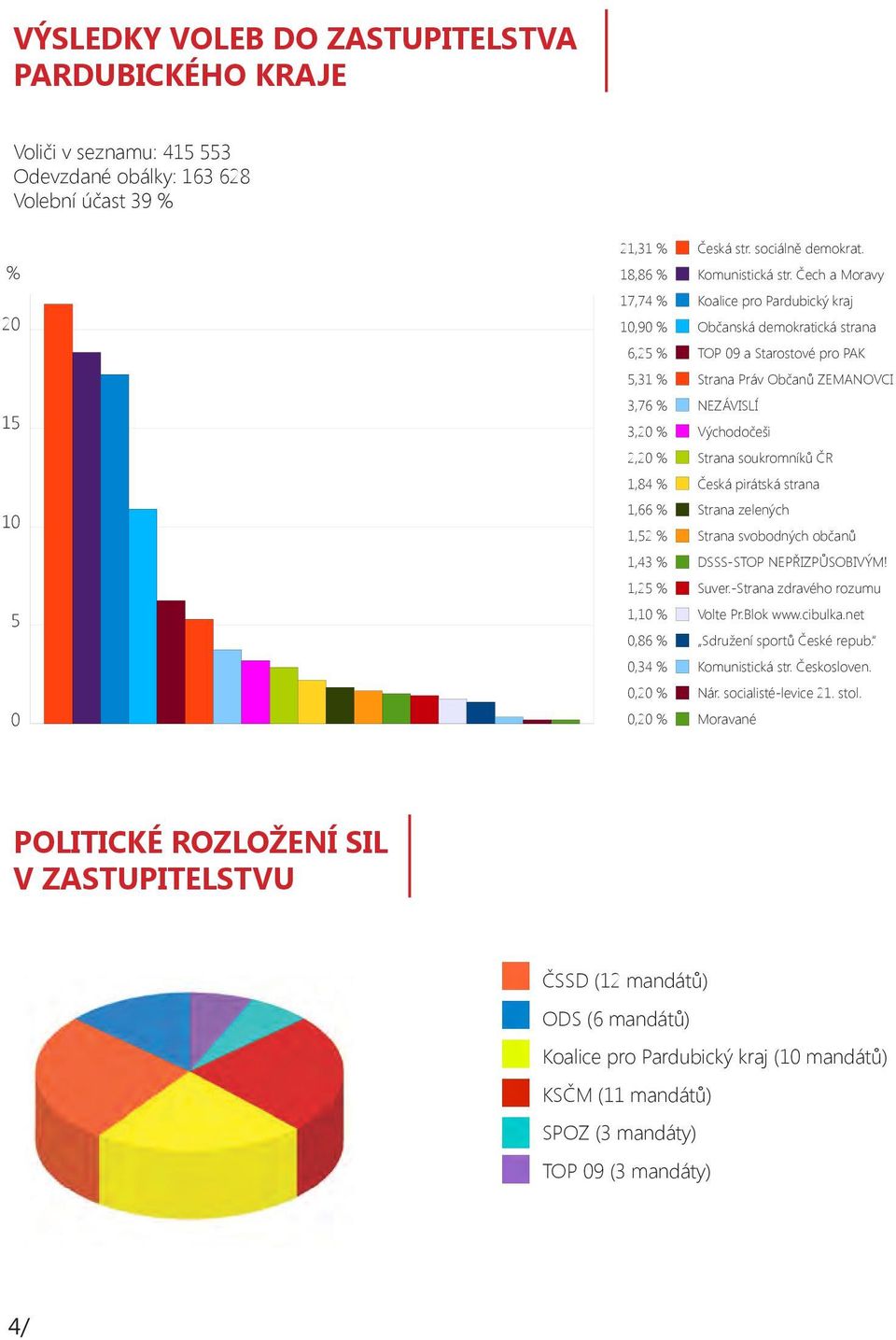 demokrat. 18,86 % KSČM Komunistická str.