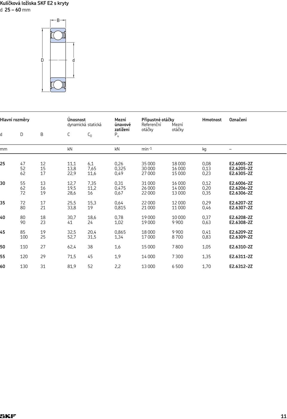 6305-2Z 30 55 13 12,7 7,35 0,31 3 16 000 0,12 E2.6006-2Z 62 16 19,5 11,2 0,475 26 000 14 000 0,20 E2.6206-2Z 72 19 28,6 16 0,67 22 000 13 000 0,35 E2.